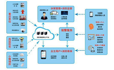 智能疏散專家解義 消防物聯(lián)網(wǎng)體系和消防物聯(lián)網(wǎng)解決方案是什么？